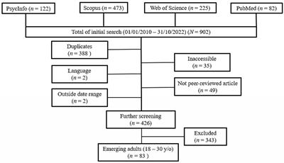 A scoping review of life skills development and transfer in emerging adults